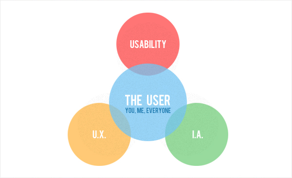 User centered design